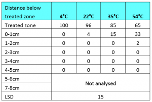 Table 1. Effect of temperature on the movement of trifluralin through a dry, alkaline, sandy soil. Measurements are mean percent of trifluralin extracted from a column.