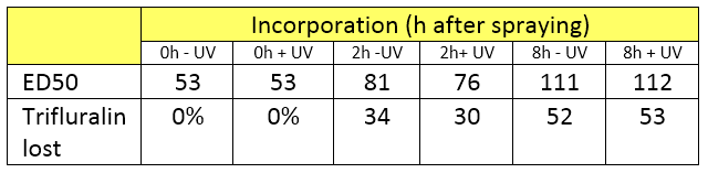 Table 3. ED50 and trifluralin loss with UV exposure and time until incorporation, on an alkaline sandy soil.