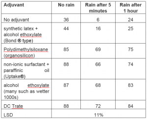 Table 1. Comparison of the reduction (%) of weight of oat plants when sprayed with 17g clodinafop ai/ha and treated with no rain or 5mm of rain 5 minutes or an hour after spraying.