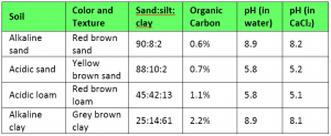Table 1. Soil pH, color, texture and composition of the four soils used in trifluralin studies.