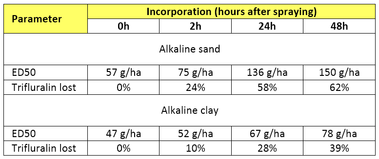 Table 2. Effect of soil type and time to incorporation on the ED50 of annual ryegrass emergence and trifluralin loss. Soils were an alkaline clay and an alkaline sand. Percent trifluralin loss is based on dose response analysis, data was not included in this article.