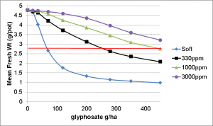 Figure 2.  Effect of hard water and application rate on the efficacy of glyphosate 450 on annual ryegrass.