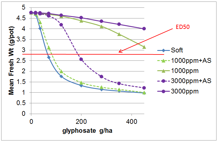 Figure 4.  Effect of hard water, application rate and ammonium sulphate (AS) addition on the efficacy of glyphosate 450 SL on annual ryegrass.  ED50 allows the treatments to be compared when they have reduced the maximum fresh weight of annual ryegrass by 50%