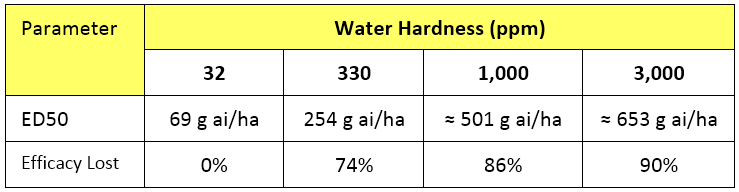 Table 1.  Comparison of the ED50 and efficacy loss of a glyphosate 450 SL applied in water of various hardness on annual ryegrass.