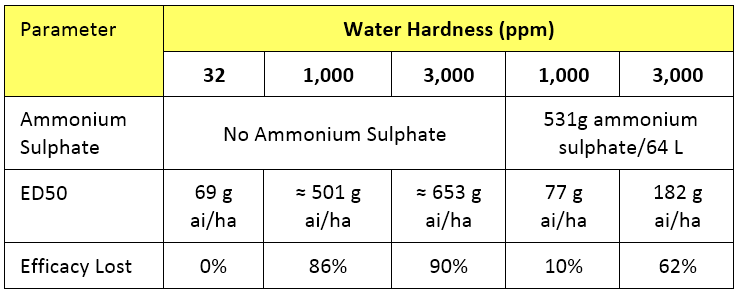 Table 2.  Comparison of the ED50 and efficacy loss of a glyphosate 450 SL applied, with or without ammonium sulphate, in soft, 1,000ppm or 3,000ppm hard water on annual ryegrass.