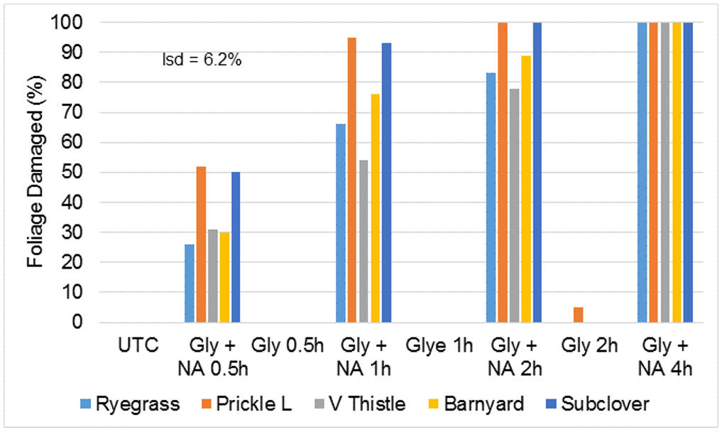 Figure 1. The effect of damage cause to annual ryegrass, prickly lettuce, variegated thistle, barnyard grass and subclover by a 16 g glyphosate acid (gly) + 21 g nonanoic acid (NA) RTU compared to generic glyphosate RTU; 30 minutes, 1, 2 and 4 hours after spraying. The UTC is an untreated control.