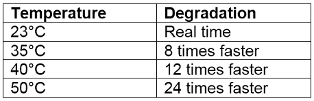 Table 1. Effect of increasing temperate on the rate of agricultural chemical degradation.